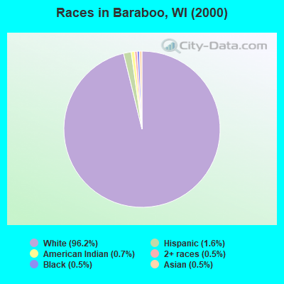 Races in Baraboo, WI (2000)