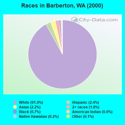 Races in Barberton, WA (2000)