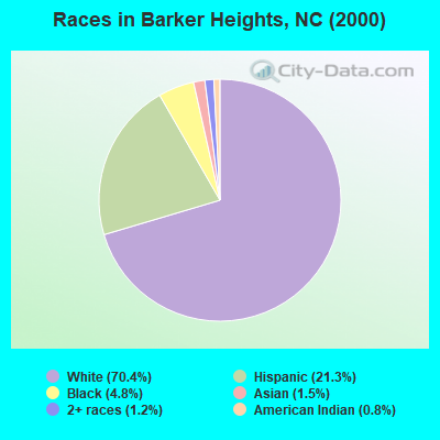 Races in Barker Heights, NC (2000)