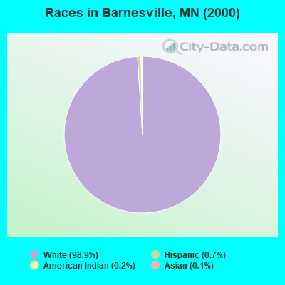Races in Barnesville, MN (2000)
