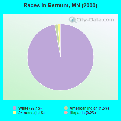 Races in Barnum, MN (2000)