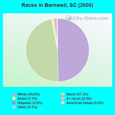 Races in Barnwell, SC (2000)