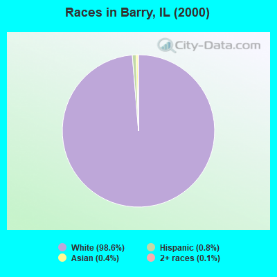 Races in Barry, IL (2000)