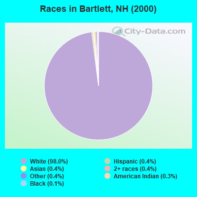 Races in Bartlett, NH (2000)