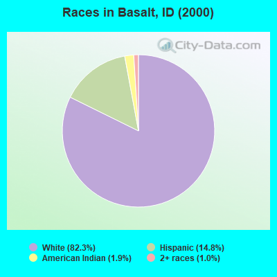 Races in Basalt, ID (2000)