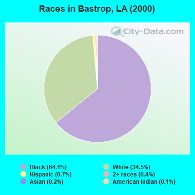 Races in Bastrop, LA (2000)