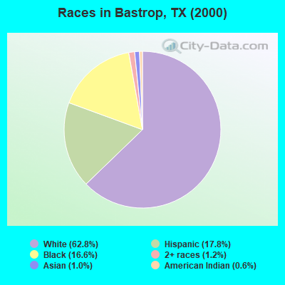 Races in Bastrop, TX (2000)