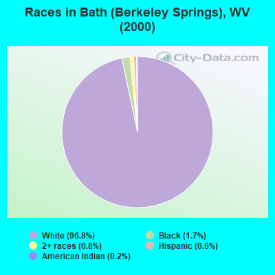 Races in Bath (Berkeley Springs), WV (2000)