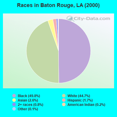 Races in Baton Rouge, LA (2000)