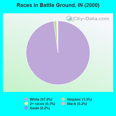 Races in Battle Ground, IN (2000)