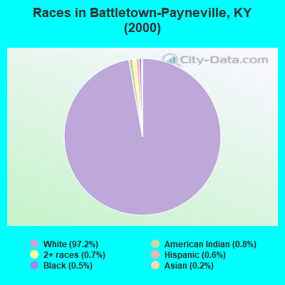 Races in Battletown-Payneville, KY (2000)