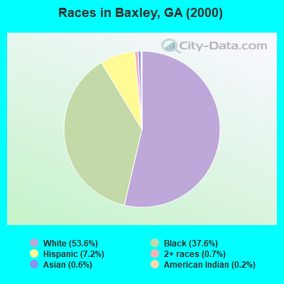 Races in Baxley, GA (2000)