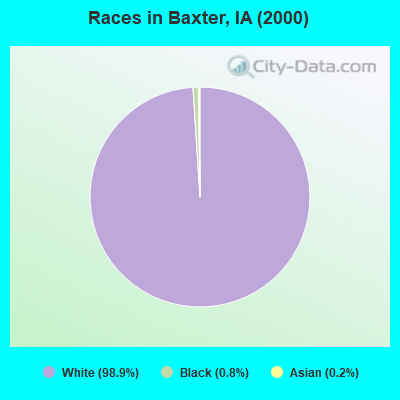 Races in Baxter, IA (2000)