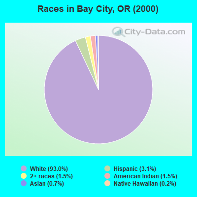 Races in Bay City, OR (2000)