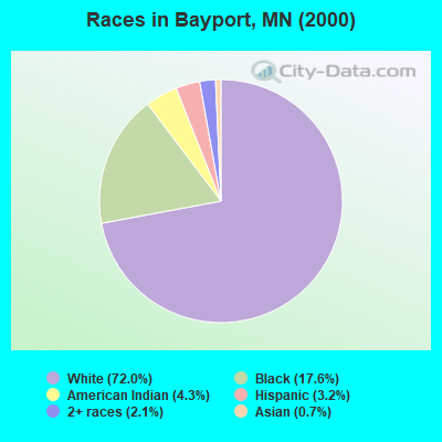 Races in Bayport, MN (2000)