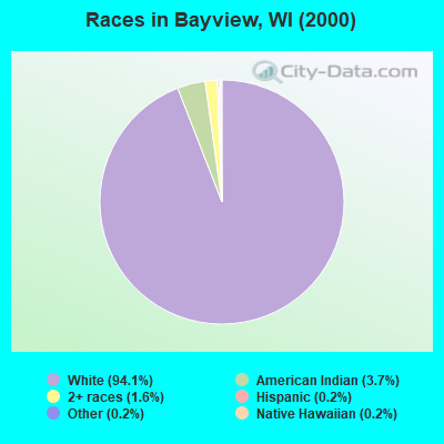 Races in Bayview, WI (2000)