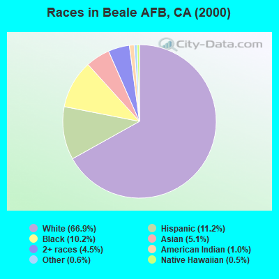 Races in Beale AFB, CA (2000)