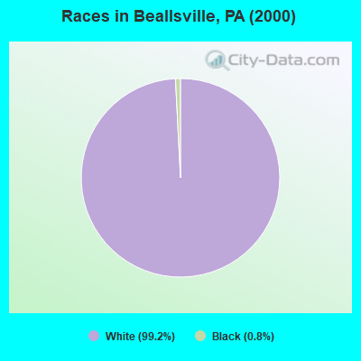 Races in Beallsville, PA (2000)