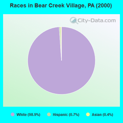 Races in Bear Creek Village, PA (2000)