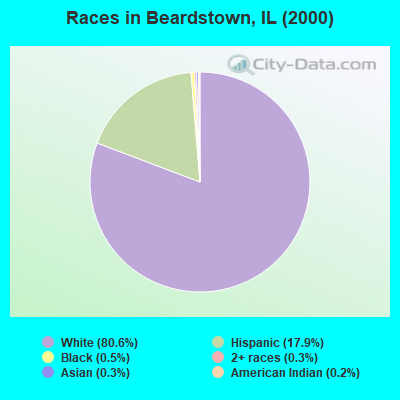 Races in Beardstown, IL (2000)