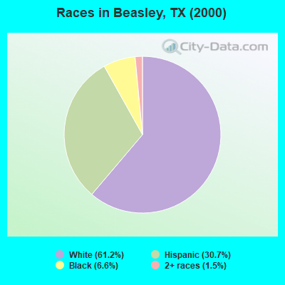 Races in Beasley, TX (2000)