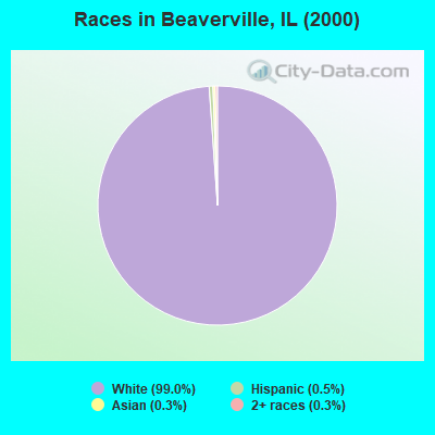 Races in Beaverville, IL (2000)