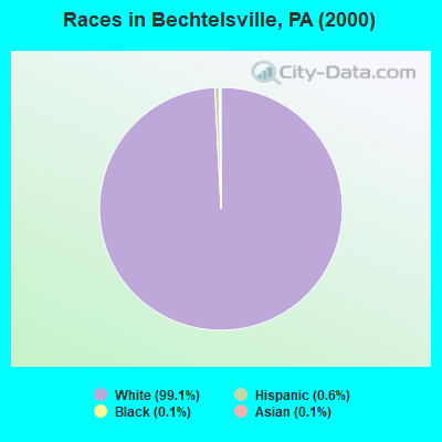 Races in Bechtelsville, PA (2000)