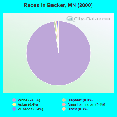 Races in Becker, MN (2000)