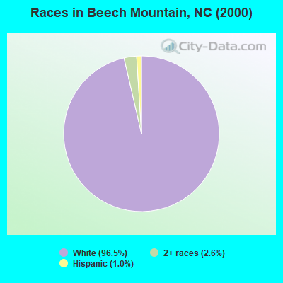 Races in Beech Mountain, NC (2000)