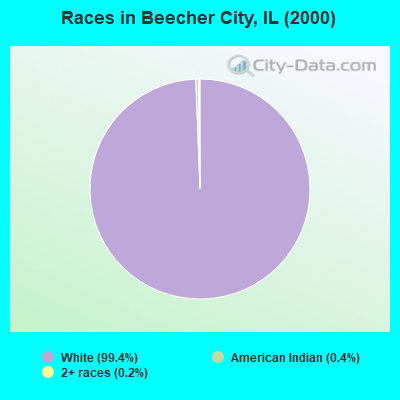 Races in Beecher City, IL (2000)
