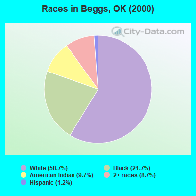 Races in Beggs, OK (2000)