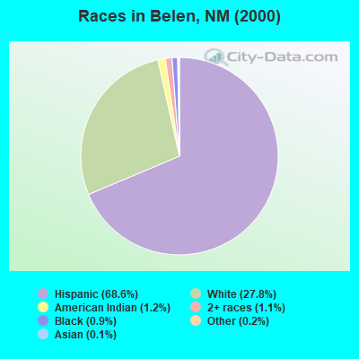Races in Belen, NM (2000)