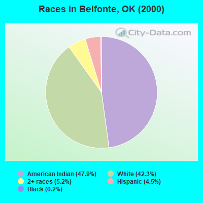 Races in Belfonte, OK (2000)