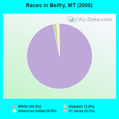 Races in Belfry, MT (2000)