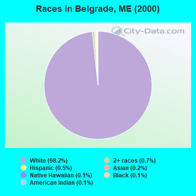 Races in Belgrade, ME (2000)