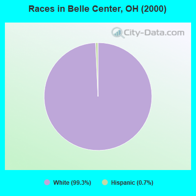 Races in Belle Center, OH (2000)