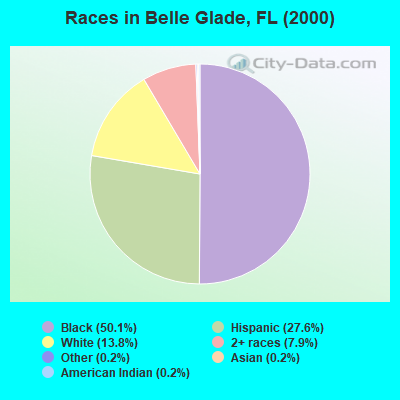 Races in Belle Glade, FL (2000)