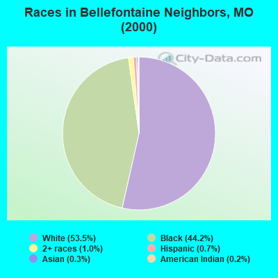 Races in Bellefontaine Neighbors, MO (2000)