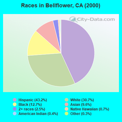 Races in Bellflower, CA (2000)