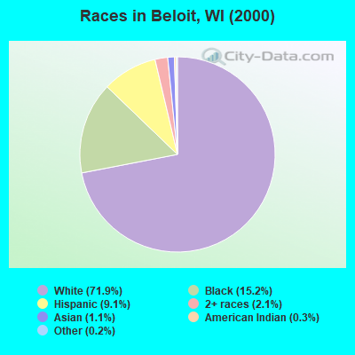 Races in Beloit, WI (2000)