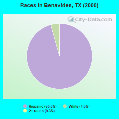 Races in Benavides, TX (2000)