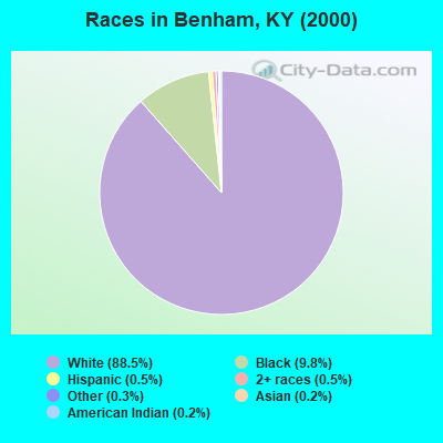 Races in Benham, KY (2000)
