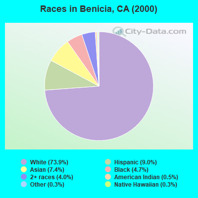 Races in Benicia, CA (2000)