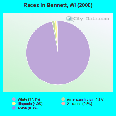 Races in Bennett, WI (2000)