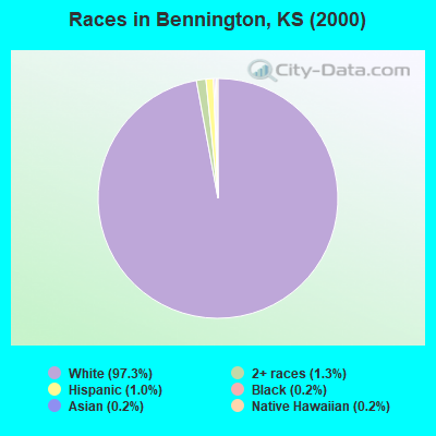 Races in Bennington, KS (2000)