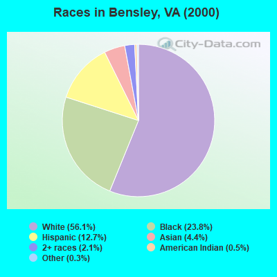 Races in Bensley, VA (2000)