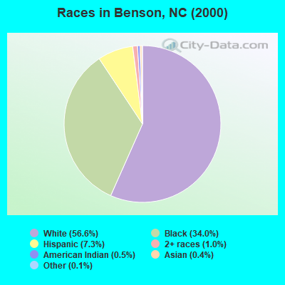Races in Benson, NC (2000)