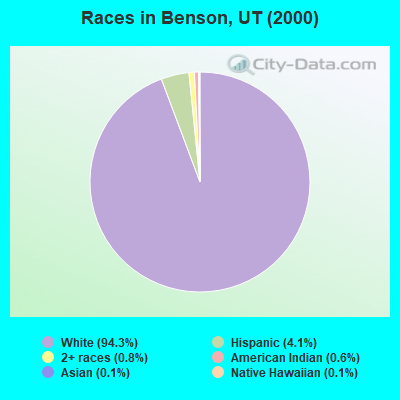 Races in Benson, UT (2000)