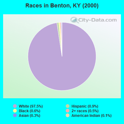 Races in Benton, KY (2000)