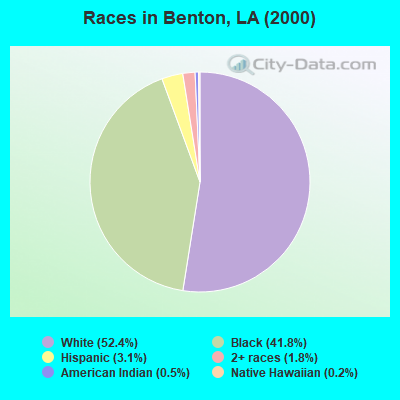 Races in Benton, LA (2000)